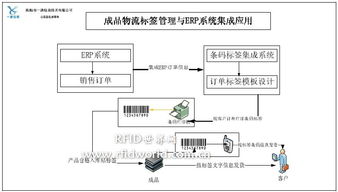 條碼技術與ERP管理系統集成應用解決方案